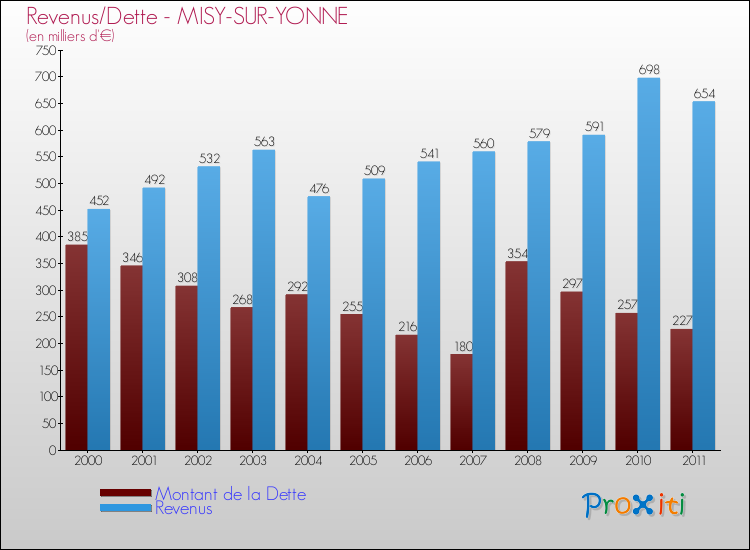 Evolution comparée de la dette et des revenus pour la commune de MISY-SUR-YONNE de 2000 à 2011 Comparaison de la dette et des revenus pour MISY-SUR-YONNE de 2000 à 2011