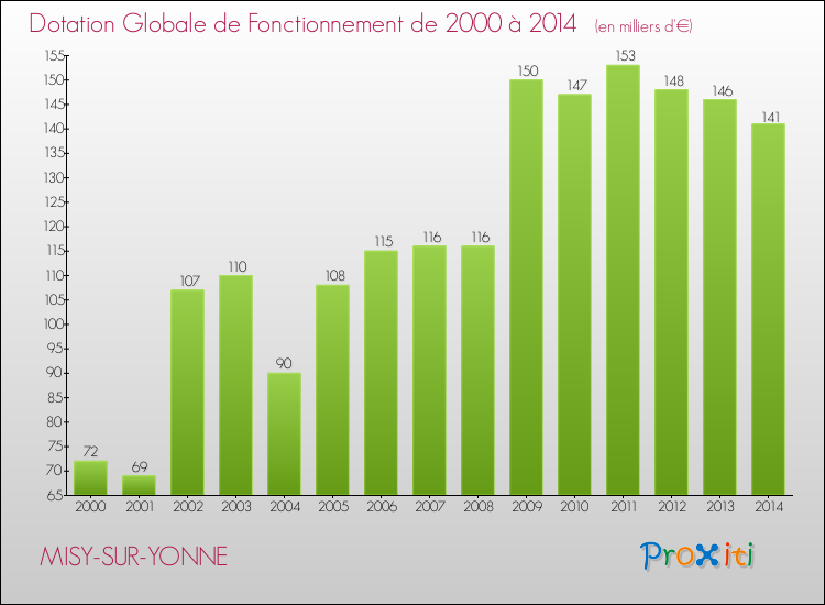 Evolution du montant de la Dotation Globale de Fonctionnement pour la commune de MISY-SUR-YONNE de 2000 à 2014 Evolution du montant de la Dotation Globale de Fonctionnement pour MISY-SUR-YONNE de 2000 à 2014