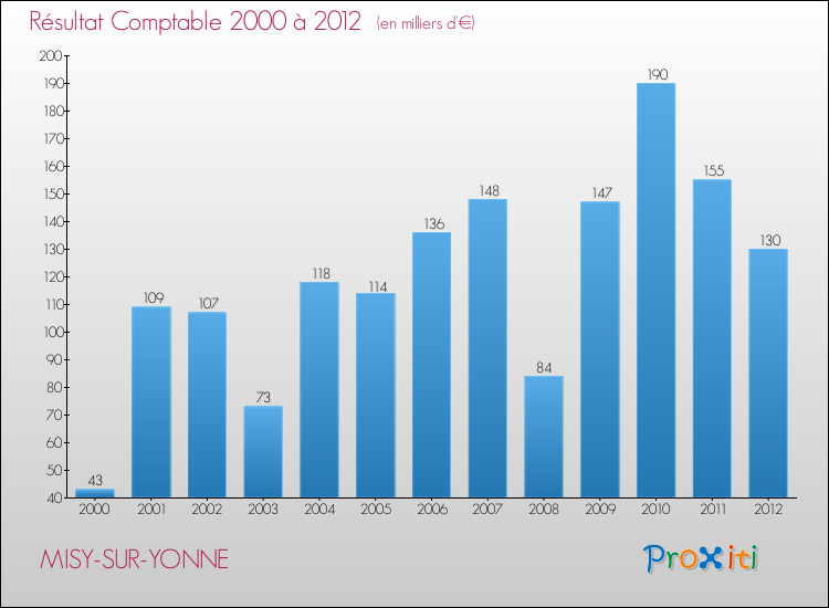 Evolution du résultat comptable pour la commune de MISY-SUR-YONNE de 2000 à 2012 Evolution du résultat comptable pour MISY-SUR-YONNE de 2000 à 2012