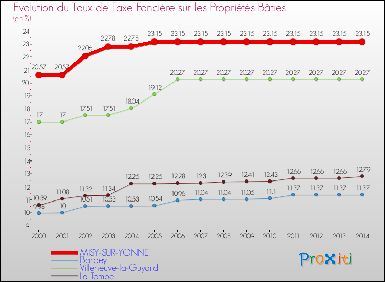 Evolution du taux de la taxe foncière sur le bati pour MISY-SUR-YONNE et les communes proches de 2000 à 2014 Comparaison des taux de taxe foncière sur le bati pour MISY-SUR-YONNE et les communes voisines de 2000 à 2014