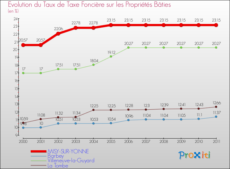 Evolution du taux de la taxe foncière sur le bati pour MISY-SUR-YONNE et les communes proches Comparaison des taux de taxe foncière sur le bati pour MISY-SUR-YONNE et les communes voisines