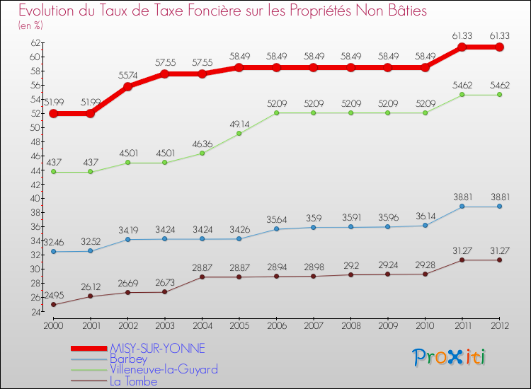 Evolution du taux de la taxe foncière sur les immeubles et terrains non batis pour MISY-SUR-YONNE et les communes proches de 2000 à 2012 Comparaison des taux de la taxe foncière sur les immeubles et terrains non batis pour MISY-SUR-YONNE et les communes voisines de 2000 à 2012