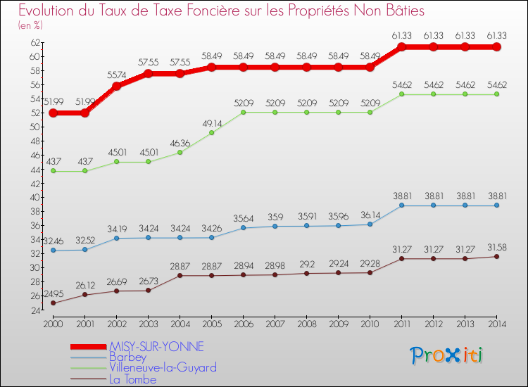 Evolution du taux de la taxe foncière sur les immeubles et terrains non batis pour MISY-SUR-YONNE et les communes proches de 2000 à 2014 Comparaison des taux de la taxe foncière sur les immeubles et terrains non batis pour MISY-SUR-YONNE et les communes voisines de 2000 à 2014