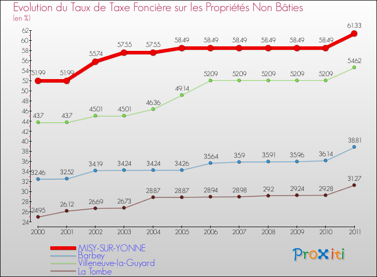 Evolution du taux de la taxe foncière sur les immeubles et terrains non batis pour MISY-SUR-YONNE et les communes proches Comparaison des taux de la taxe foncière sur les immeubles et terrains non batis pour MISY-SUR-YONNE et les communes voisines