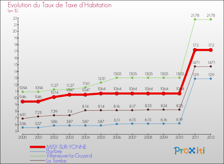 Evolution du taux de la taxe d'habitation pour MISY-SUR-YONNE et les communes proches Comparaison des taux de la taxe d'habitation pour MISY-SUR-YONNE et les communes voisines