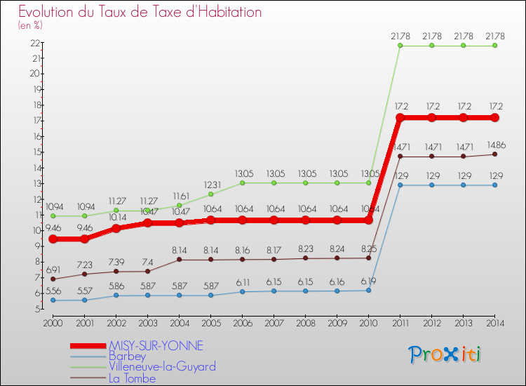 Evolution du taux de la taxe d'habitation pour MISY-SUR-YONNE et les communes proches de 2000 à 2014 Comparaison des taux de la taxe d'habitation pour MISY-SUR-YONNE et les communes voisines de 2000 à 2014