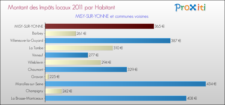 Montant des impôts locaux par Habitant pour MISY-SUR-YONNE et les communes proches Comparaison des impôts locaux par habitant pour MISY-SUR-YONNE et les communes voisines