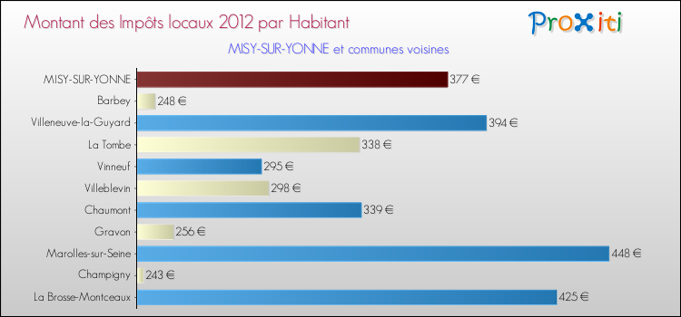 Montant des impôts locaux par Habitant pour MISY-SUR-YONNE et les communes proches Comparaison des impôts locaux par habitant pour MISY-SUR-YONNE et les communes voisines