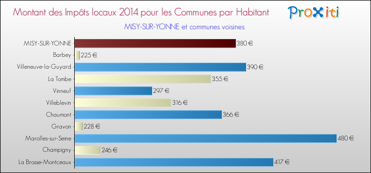 Montant des impôts locaux par Habitant pour MISY-SUR-YONNE et les communes proches en 2014 Comparaison des impôts locaux par habitant pour MISY-SUR-YONNE et les communes voisines en 2014