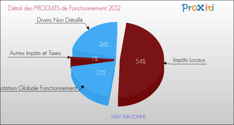 Décomposition du Budget de Fonctionnement 2012 de la commune de MISY-SUR-YONNE Budget de Fonctionnement 2012 pour la commune de MISY-SUR-YONNE