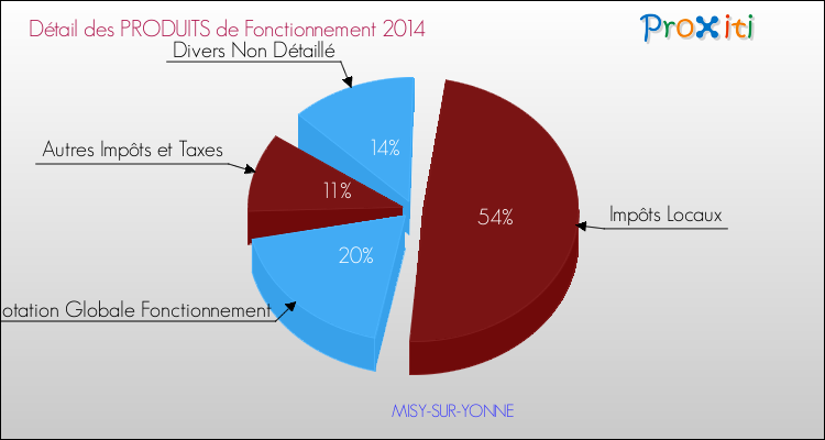 Décomposition du Budget de Fonctionnement 2014 de la commune de MISY-SUR-YONNE Budget de Fonctionnement 2014 pour la commune de MISY-SUR-YONNE