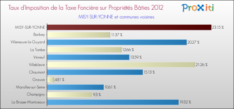 Taux d'imposition de la taxe foncière sur le bati 2012 pour MISY-SUR-YONNE et les communes proches Comparaison des taux d'imposition de la taxe foncière sur le bati 2012 pour MISY-SUR-YONNE et les communes voisines