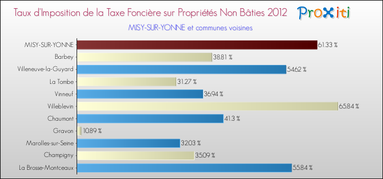 Taux d'imposition de la taxe foncière sur les immeubles et terrains non batis 2012 pour MISY-SUR-YONNE et les communes proches Comparaison des taux d'imposition de la taxe foncière sur les immeubles et terrains non batis 2012 pour MISY-SUR-YONNE et les communes voisines