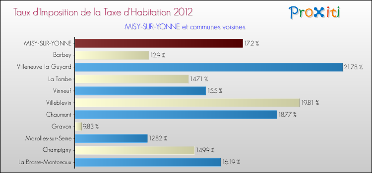 Taux d'imposition de la taxe d'habitation 2012 pour MISY-SUR-YONNE et les communes proches Comparaison des taux d'imposition de la taxe d'habitation 2012 pour MISY-SUR-YONNE et les communes voisines