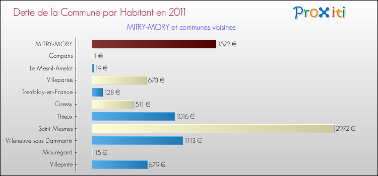 Dette par habitant de la commune en 2011 pour MITRY-MORY et les communes proches Comparaison de la dette par habitant de la commune en 2011 pour MITRY-MORY et les communes voisines