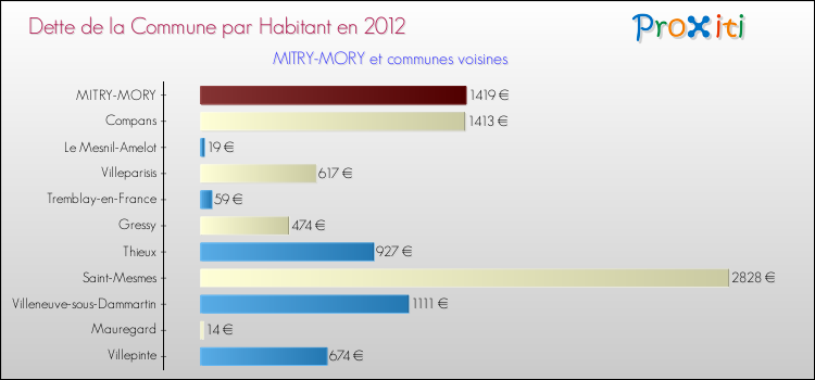 Dette par habitant de la commune en 2012 pour MITRY-MORY et les communes proches Comparaison de la dette par habitant de la commune en 2012 pour MITRY-MORY et les communes voisines