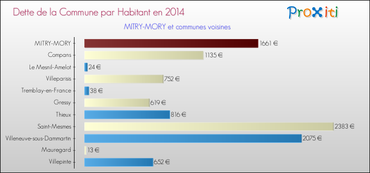 Dette par habitant de la commune en 2014 pour MITRY-MORY et les communes proches Comparaison de la dette par habitant de la commune en 2014 pour MITRY-MORY et les communes voisines