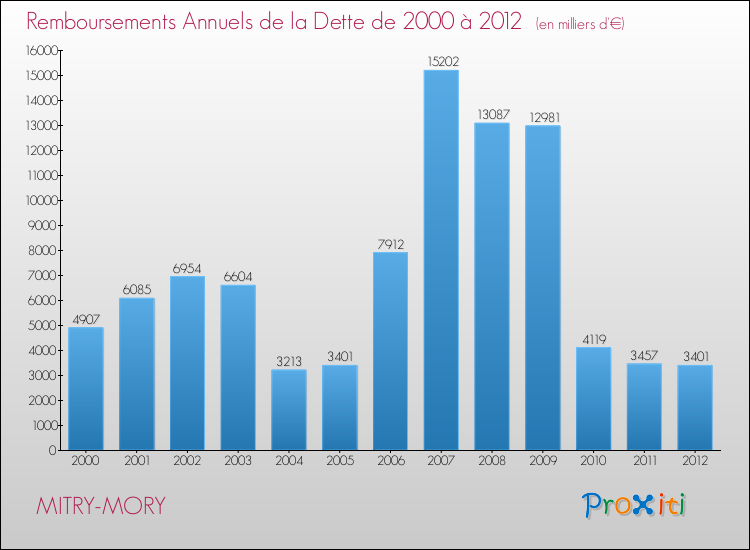 Evolution de l'annuité de la dette pour la commune de MITRY-MORY de 2000 à 2012 Annuités de la dette pour MITRY-MORY de 2000 à 2012
