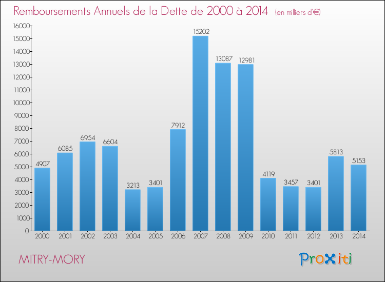 Evolution de l'annuité de la dette pour la commune de MITRY-MORY de 2000 à 2014 Annuités de la dette pour MITRY-MORY de 2000 à 2014