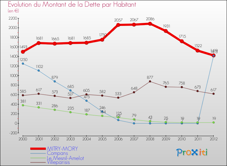 Evolution de la dette par habitant pour la commune de MITRY-MORY et les communes proches de 2000 à 2012 Comparaison de la dette par habitant pour MITRY-MORY et les communes voisines de 2000 à 2012