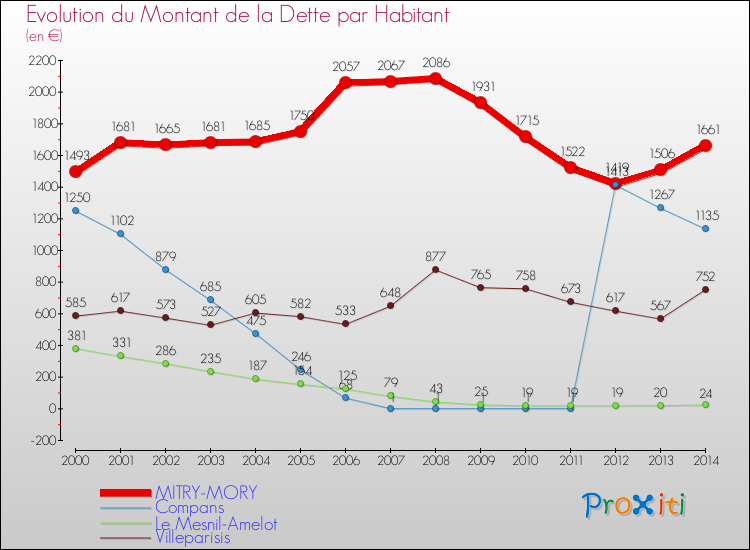 Evolution de la dette par habitant pour la commune de MITRY-MORY et les communes proches de 2000 à 2014 Comparaison de la dette par habitant pour MITRY-MORY et les communes voisines de 2000 à 2014