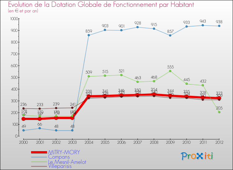 Evolution et montant de la dotation globale de fonctionnement par Habitant pour MITRY-MORY et les communes proches Comparaison des dotations globales de fonctionnement par habitant pour MITRY-MORY et les communes voisines