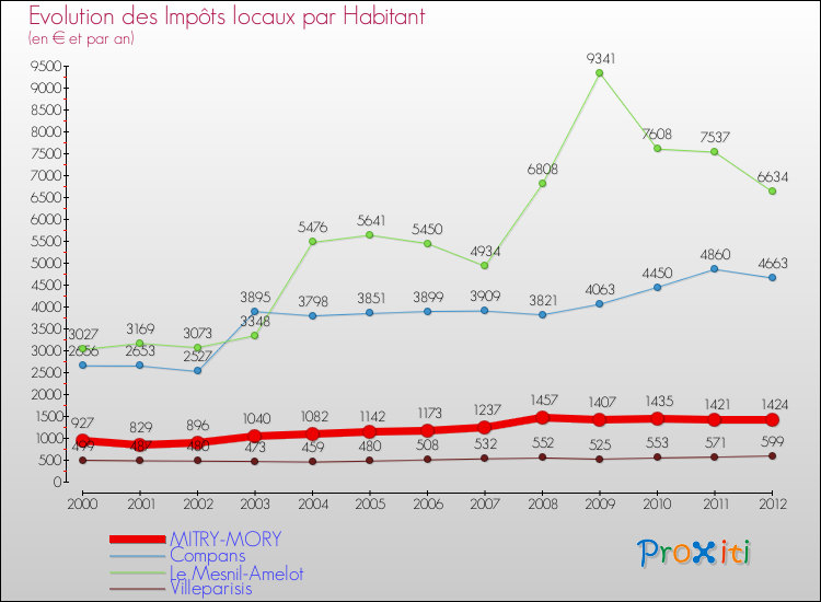 Evolution et montant des impôts locaux par Habitant pour MITRY-MORY et les communes proches Comparaison des impôts locaux par habitant pour MITRY-MORY et les communes voisines