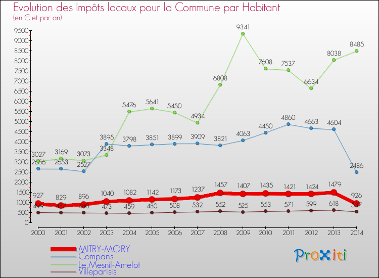 Evolution et montant des impôts locaux par Habitant pour MITRY-MORY et les communes proches de 2000 à 2014 Comparaison des impôts locaux par habitant pour MITRY-MORY et les communes voisines de 2000 à 2014