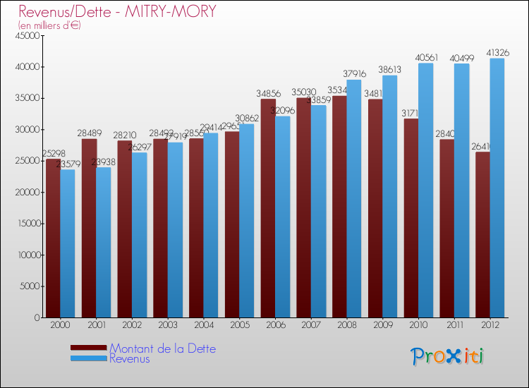 Evolution comparée de la dette et des revenus pour la commune de MITRY-MORY de 2000 à 2012 Comparaison de la dette et des revenus pour MITRY-MORY de 2000 à 2012