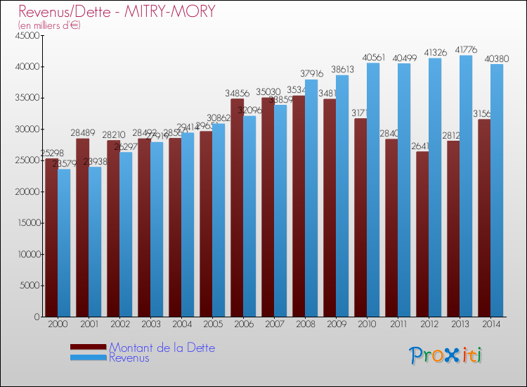 Evolution comparée de la dette et des revenus pour la commune de MITRY-MORY de 2000 à 2014 Comparaison de la dette et des revenus pour MITRY-MORY de 2000 à 2014
