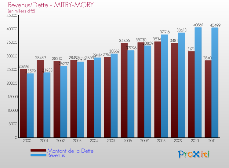 Evolution comparée de la dette et des revenus pour la commune de MITRY-MORY de 2000 à 2011 Comparaison de la dette et des revenus pour MITRY-MORY de 2000 à 2011
