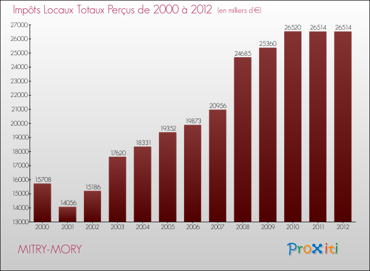 Evolution des Impôts Locaux pour la commune de MITRY-MORY de 2000 à 2012 Evolution des Impôts Locaux pour MITRY-MORY de 2000 à 2012