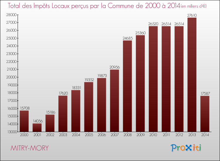 Evolution des Impôts Locaux pour la commune de MITRY-MORY de 2000 à 2014 Evolution des Impôts Locaux pour MITRY-MORY de 2000 à 2014