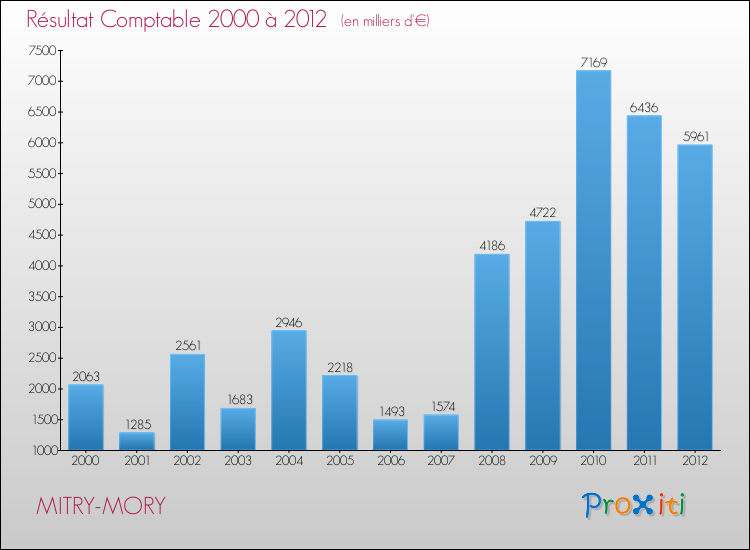Evolution du résultat comptable pour la commune de MITRY-MORY de 2000 à 2012 Evolution du résultat comptable pour MITRY-MORY de 2000 à 2012