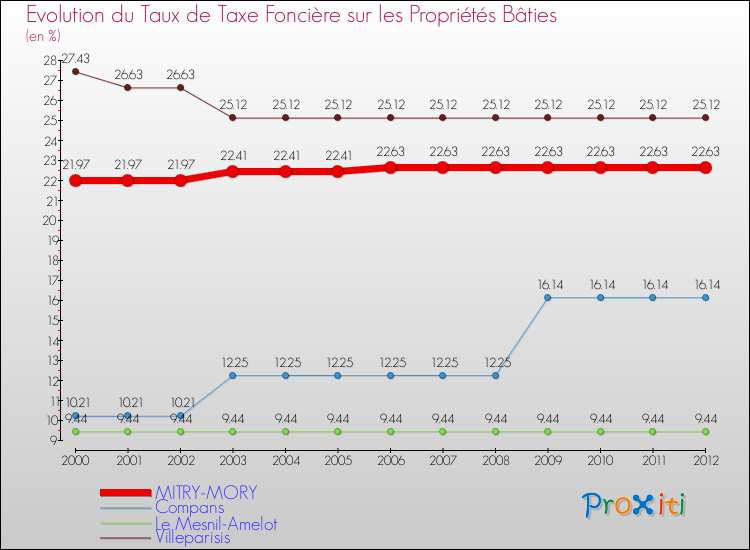 Evolution du taux de la taxe foncière sur le bati pour MITRY-MORY et les communes proches de 2000 à 2012 Comparaison des taux de taxe foncière sur le bati pour MITRY-MORY et les communes voisines de 2000 à 2012