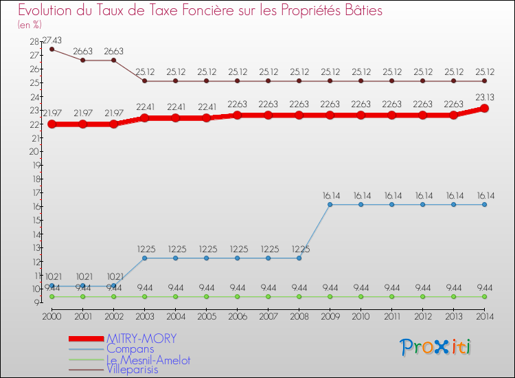 Evolution du taux de la taxe foncière sur le bati pour MITRY-MORY et les communes proches de 2000 à 2014 Comparaison des taux de taxe foncière sur le bati pour MITRY-MORY et les communes voisines de 2000 à 2014