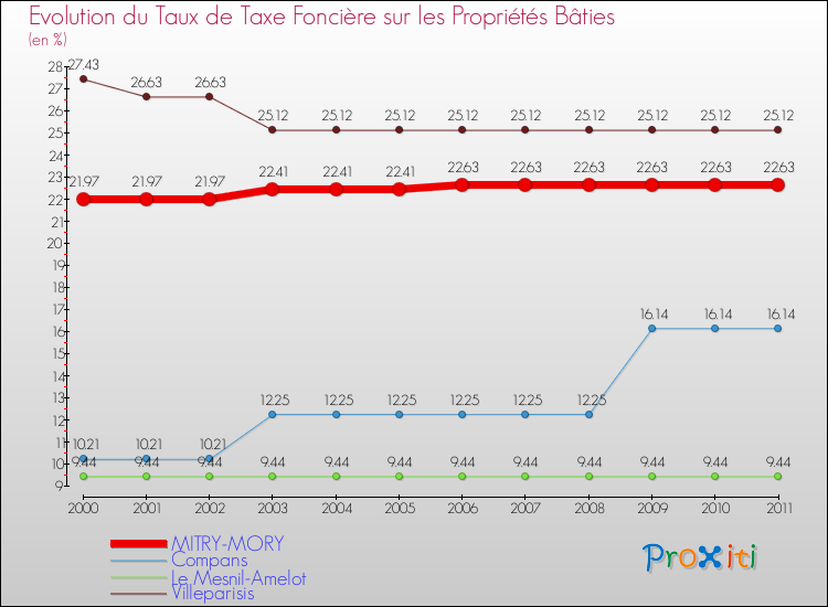 Evolution du taux de la taxe foncière sur le bati pour MITRY-MORY et les communes proches Comparaison des taux de taxe foncière sur le bati pour MITRY-MORY et les communes voisines