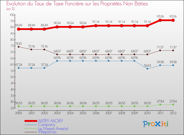Evolution du taux de la taxe foncière sur les immeubles et terrains non batis pour MITRY-MORY et les communes proches de 2000 à 2012 Comparaison des taux de la taxe foncière sur les immeubles et terrains non batis pour MITRY-MORY et les communes voisines de 2000 à 2012