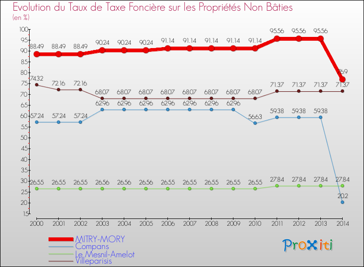 Evolution du taux de la taxe foncière sur les immeubles et terrains non batis pour MITRY-MORY et les communes proches de 2000 à 2014 Comparaison des taux de la taxe foncière sur les immeubles et terrains non batis pour MITRY-MORY et les communes voisines de 2000 à 2014