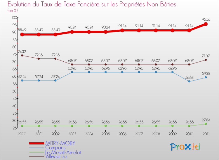 Evolution du taux de la taxe foncière sur les immeubles et terrains non batis pour MITRY-MORY et les communes proches Comparaison des taux de la taxe foncière sur les immeubles et terrains non batis pour MITRY-MORY et les communes voisines