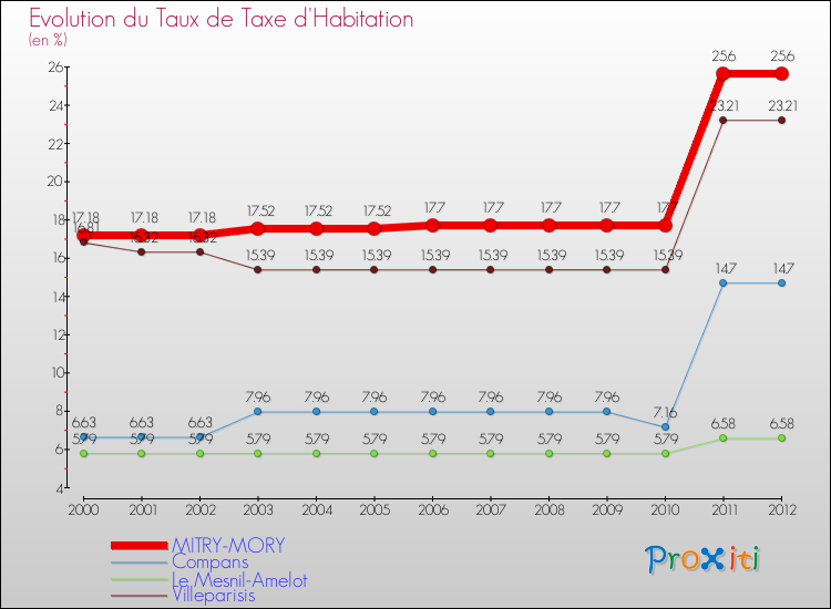 Evolution du taux de la taxe d'habitation pour MITRY-MORY et les communes proches Comparaison des taux de la taxe d'habitation pour MITRY-MORY et les communes voisines