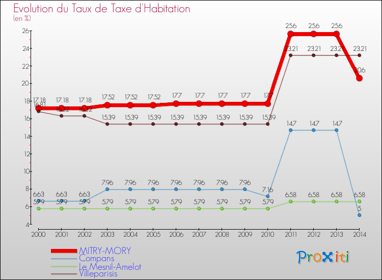 Evolution du taux de la taxe d'habitation pour MITRY-MORY et les communes proches de 2000 à 2014 Comparaison des taux de la taxe d'habitation pour MITRY-MORY et les communes voisines de 2000 à 2014