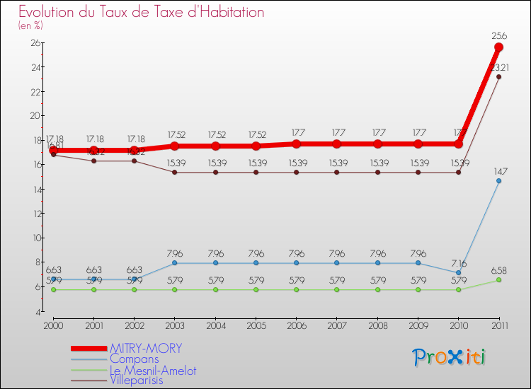 Evolution du taux de la taxe d'habitation pour MITRY-MORY et les communes proches Comparaison des taux de la taxe d'habitation pour MITRY-MORY et les communes voisines