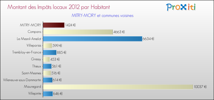 Montant des impôts locaux par Habitant pour MITRY-MORY et les communes proches Comparaison des impôts locaux par habitant pour MITRY-MORY et les communes voisines