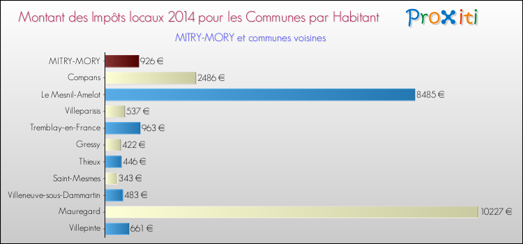 Montant des impôts locaux par Habitant pour MITRY-MORY et les communes proches en 2014 Comparaison des impôts locaux par habitant pour MITRY-MORY et les communes voisines en 2014