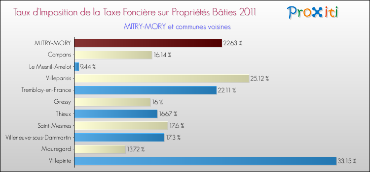 Taux d'imposition de la taxe foncière sur le bati 2011 pour MITRY-MORY et les communes proches Comparaison des taux d'imposition de la taxe foncière sur le bati 2011 pour MITRY-MORY et les communes voisines