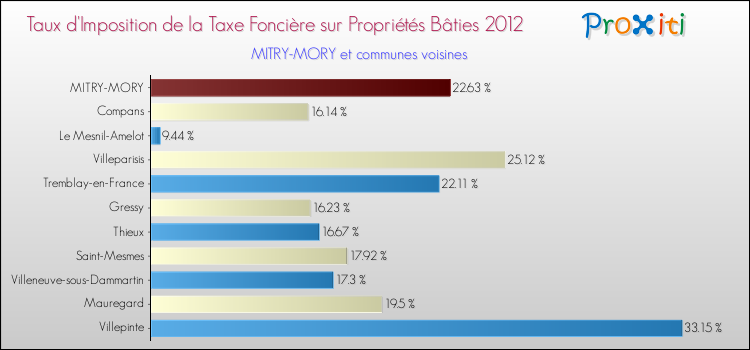 Taux d'imposition de la taxe foncière sur le bati 2012 pour MITRY-MORY et les communes proches Comparaison des taux d'imposition de la taxe foncière sur le bati 2012 pour MITRY-MORY et les communes voisines