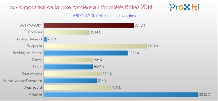 Taux d'imposition de la taxe foncière sur le bati 2014 pour MITRY-MORY et les communes proches Comparaison des taux d'imposition de la taxe foncière sur le bati 2014 pour MITRY-MORY et les communes voisines