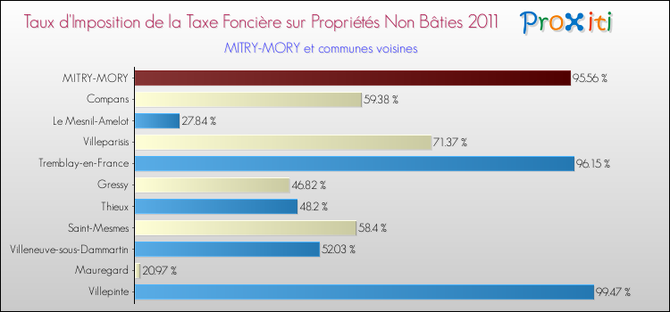 Taux d'imposition de la taxe foncière sur les immeubles et terrains non batis 2011 pour MITRY-MORY et les communes proches Comparaison des taux d'imposition de la taxe foncière sur les immeubles et terrains non batis 2011 pour MITRY-MORY et les communes voisines