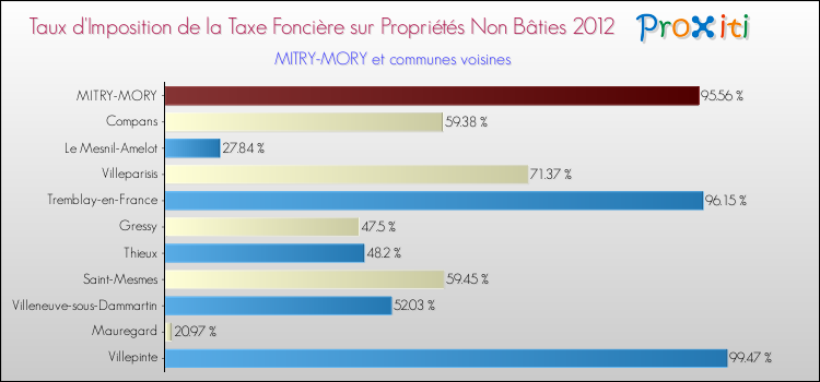 Taux d'imposition de la taxe foncière sur les immeubles et terrains non batis 2012 pour MITRY-MORY et les communes proches Comparaison des taux d'imposition de la taxe foncière sur les immeubles et terrains non batis 2012 pour MITRY-MORY et les communes voisines